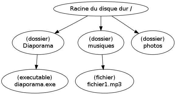 description du disque dur
			(racine du disque) /
	(dossier)	diaporama		(dossier) musiques
	(executable)	Diaporama.exe		(fichier) fichier1.mp3
		